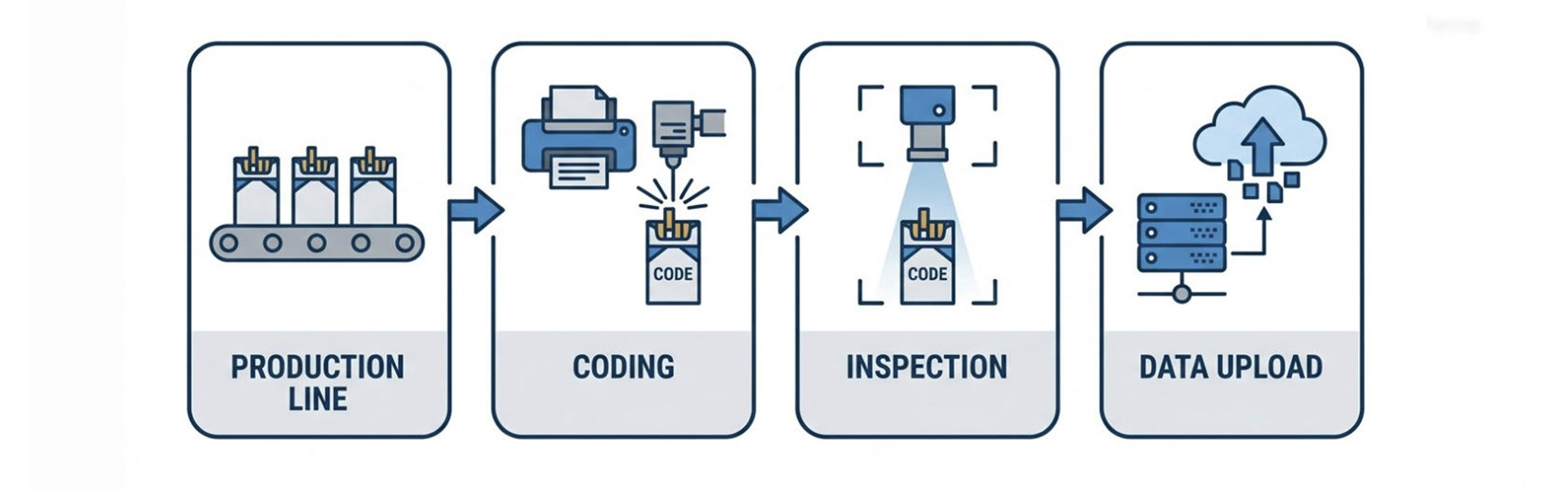 Tobacco Coding & Traceability Workflow