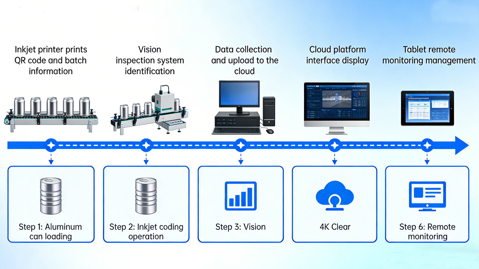 smart can coding system with cloud monitoring and remote control for production traceability