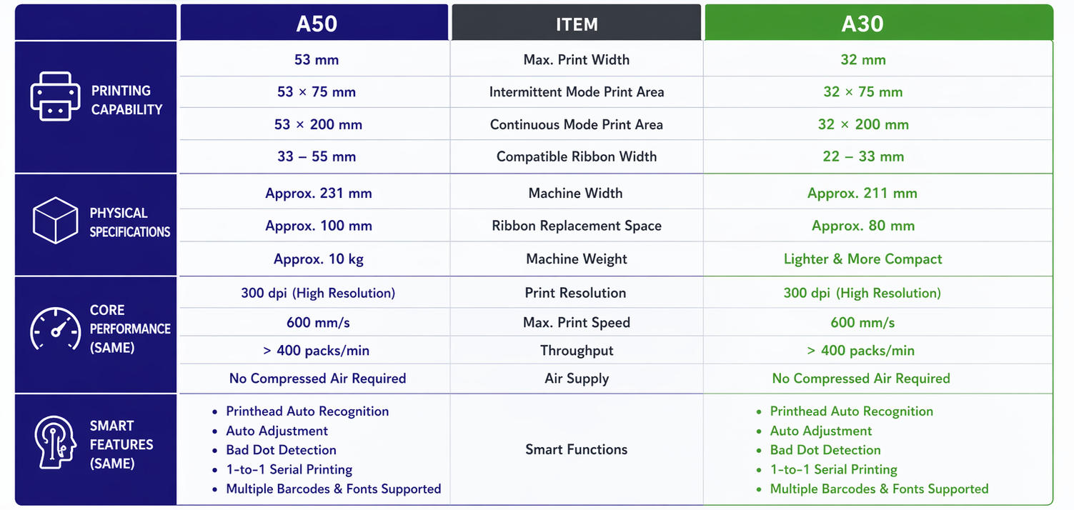 A Comparison Table of NAXJET A30 & A50 Thermal Transfer Overprints A Comparison Table of NAXJET A30 & A50 Thermal Transfer Overprints