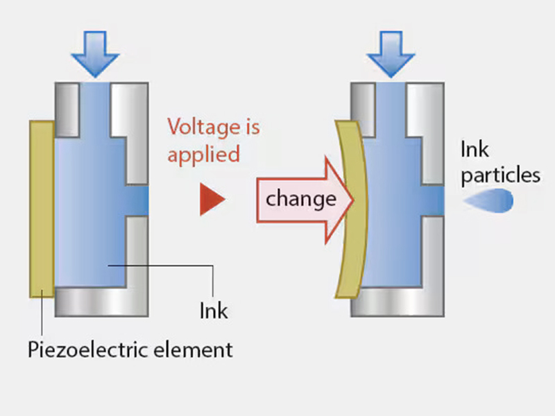 PIJ high resolution inkjet printhead working principle